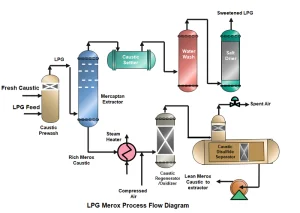 واحد مراکس گاز مایع ( LPG Merox Unit )