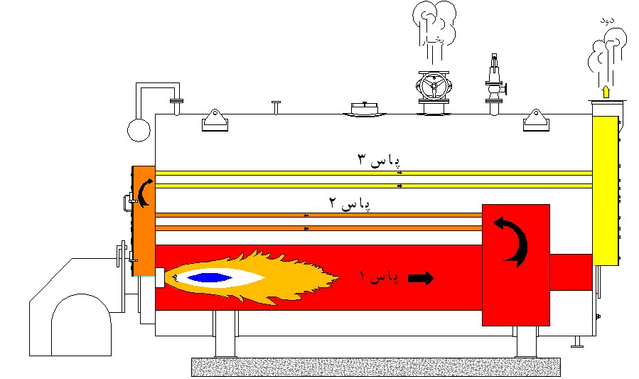 بویلر بخار سه پاس